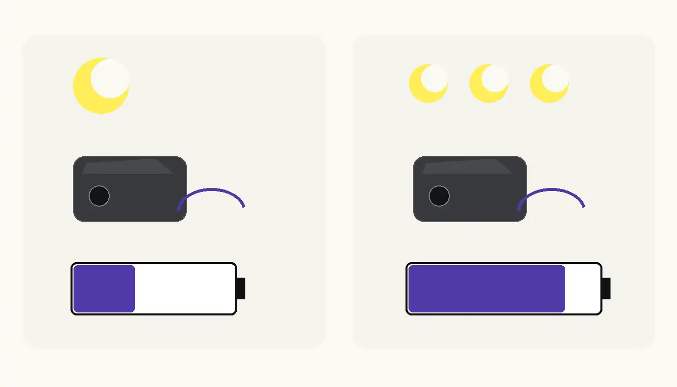 Comparison of compact 300Wh and larger 500 to 700Wh portable power stations for one-night and multi-night CPAP backup.