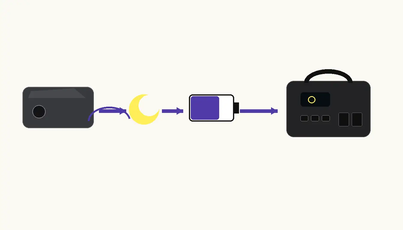 Portable power stations compared for CPAP backup by battery capacity, low-load efficiency, noise, weight, DC output, and UPS behavior.