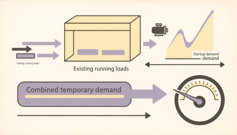 Portable power station sizing diagram combining existing running loads with an appliance startup demand.